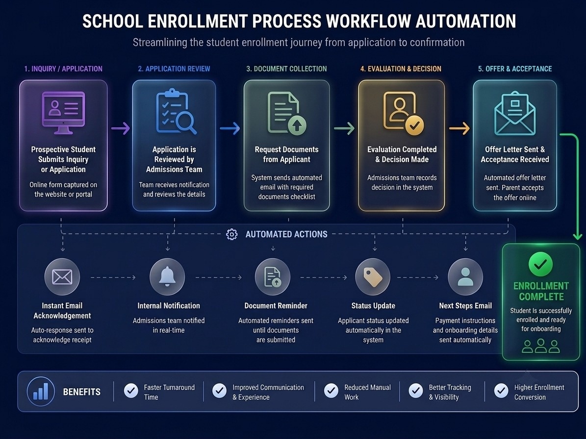 School enrollment process workflow automation from application to confirmation